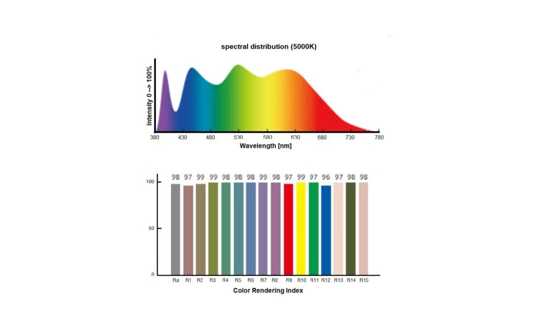 AMC Hightech Components – Distributer für LED und Photodioden, LED Breitband
